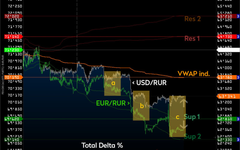 Валютные пары USD/RUR и EUR/RUR