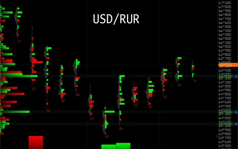 Объемный анализ фьючерсного контракта на валютную пару USD/RUB