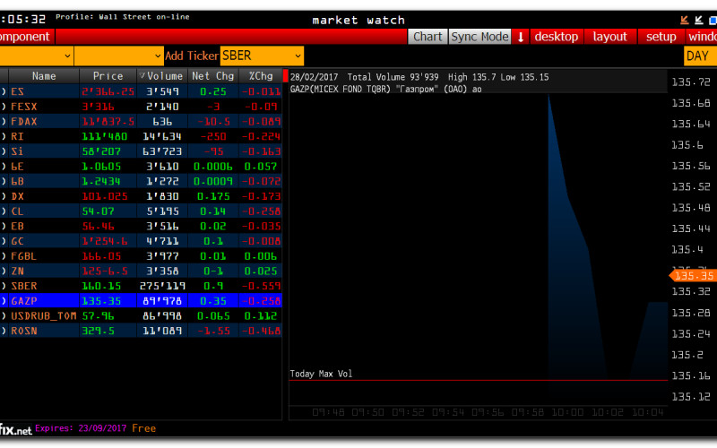 Акции фондового рынка: ROSN —  GAZP —  SBER