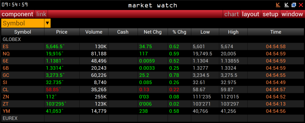 VolFix, Market Watch