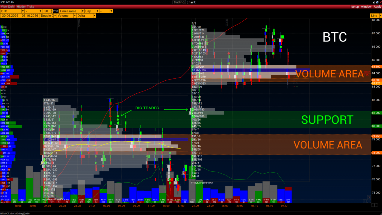 BTC CME — Volume Analysis; 83500–84500; 80000–81000; 78000–79250.