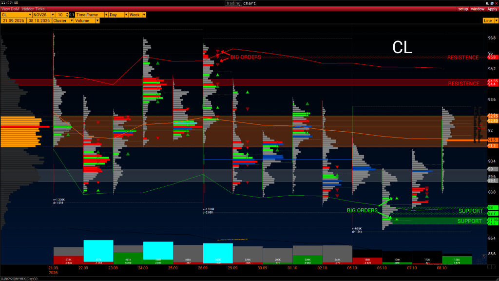CL volume chart with Volume Area, VWAP, resistance and support levels