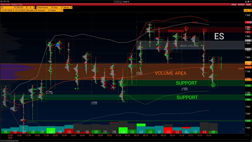 ES — Volume Analysis · 7575–7900 · VWAP 7772
