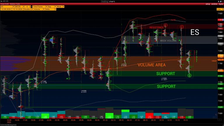 ES — Volume Analysis · 7575–7900 · VWAP 7772