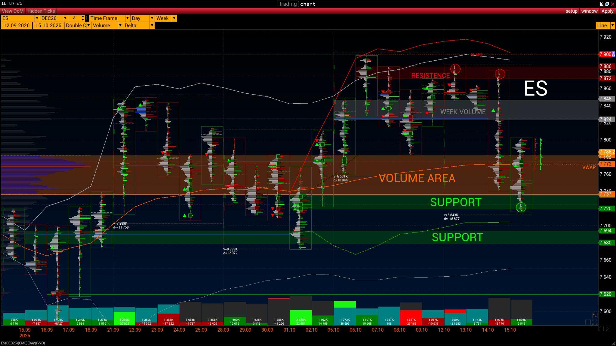 ES — Volumenanalyse · 7575–7900 · VWAP 7772
