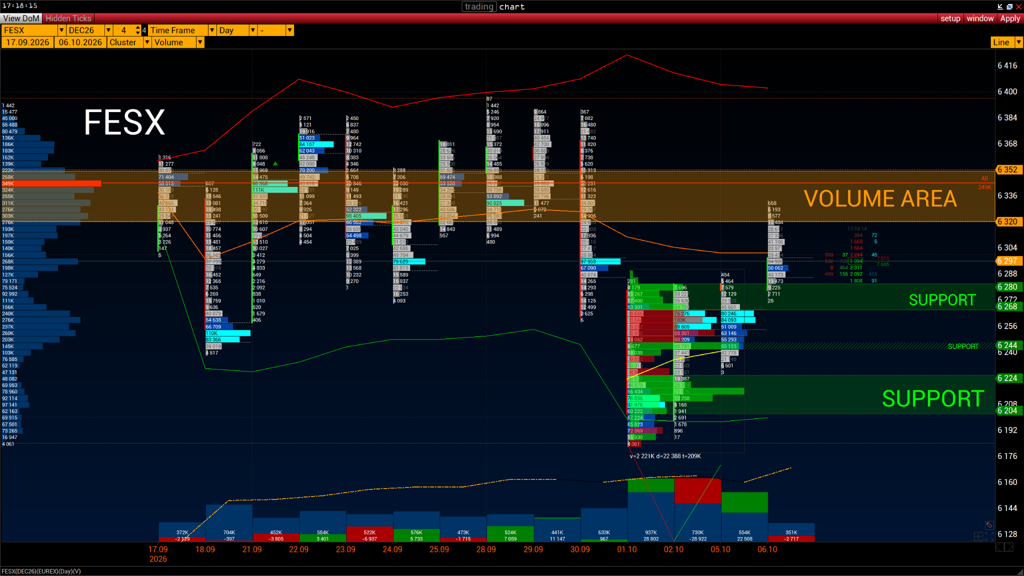 FESX — 거래량 분석; Volume Area 6320–6352; Support 6204–6224 / 6268–6280; 6244.