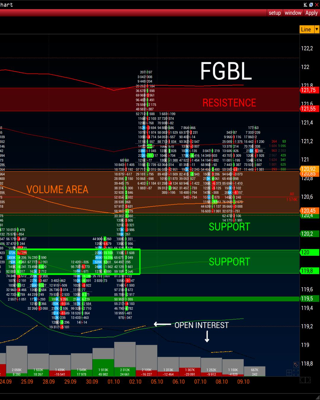 Volumenchart des FGBL-Dezemberkontrakts mit Volume Area, Unterstützung, Widerstand, VWAP-Abweichungen und Open Interest