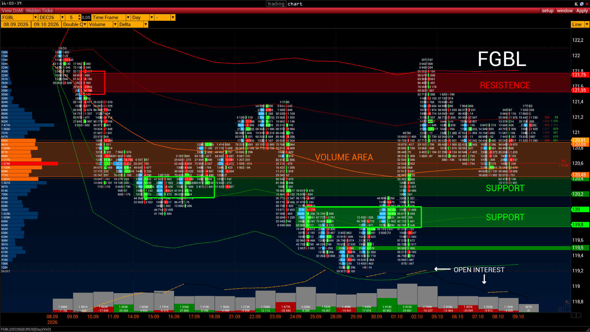Volumenchart des FGBL-Dezemberkontrakts mit Volume Area, Unterstützung, Widerstand, VWAP-Abweichungen und Open Interest