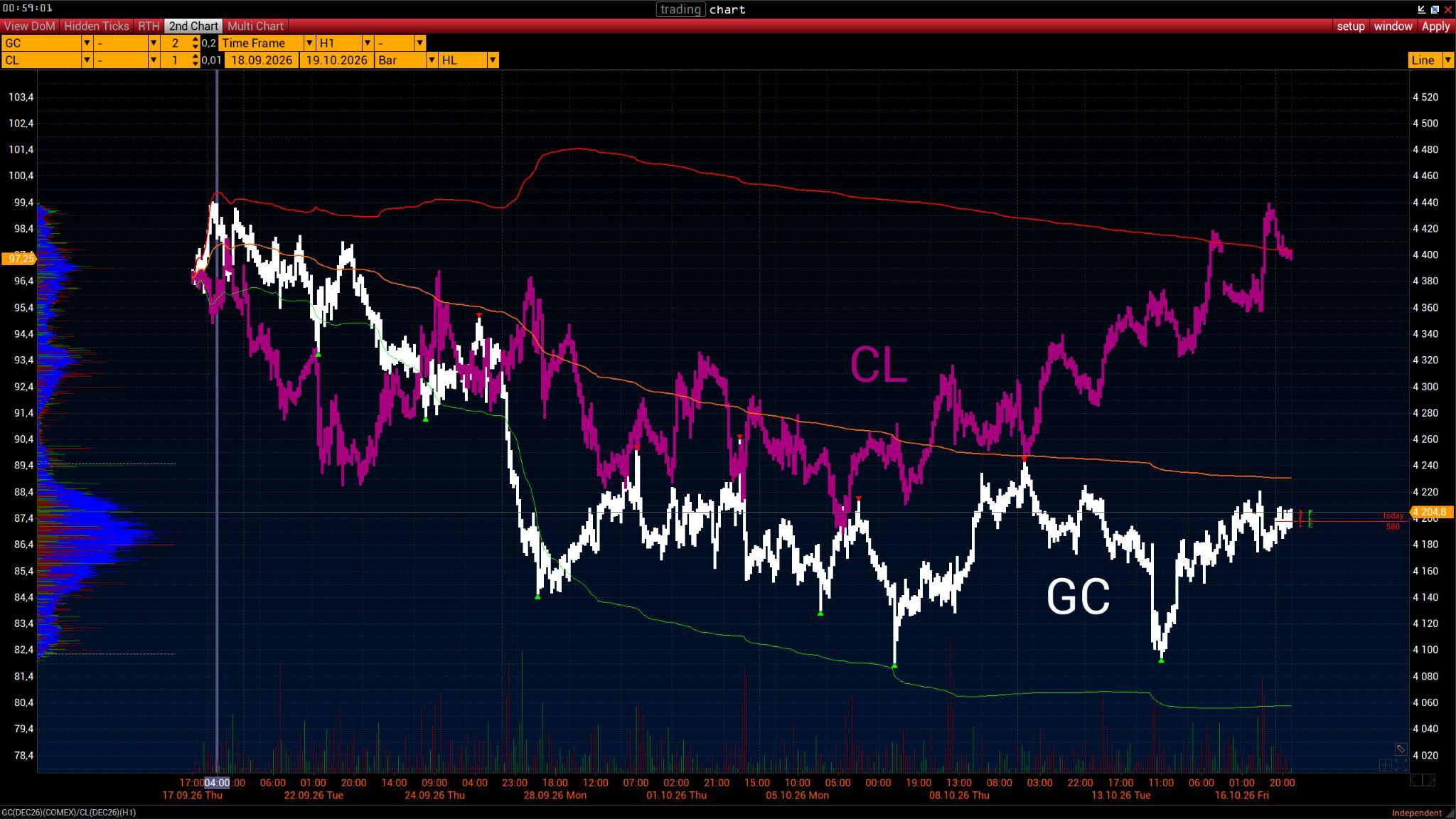 GC DEC26 gold and CL DEC26 crude oil price comparison, H1, 18 September–19 October 2026