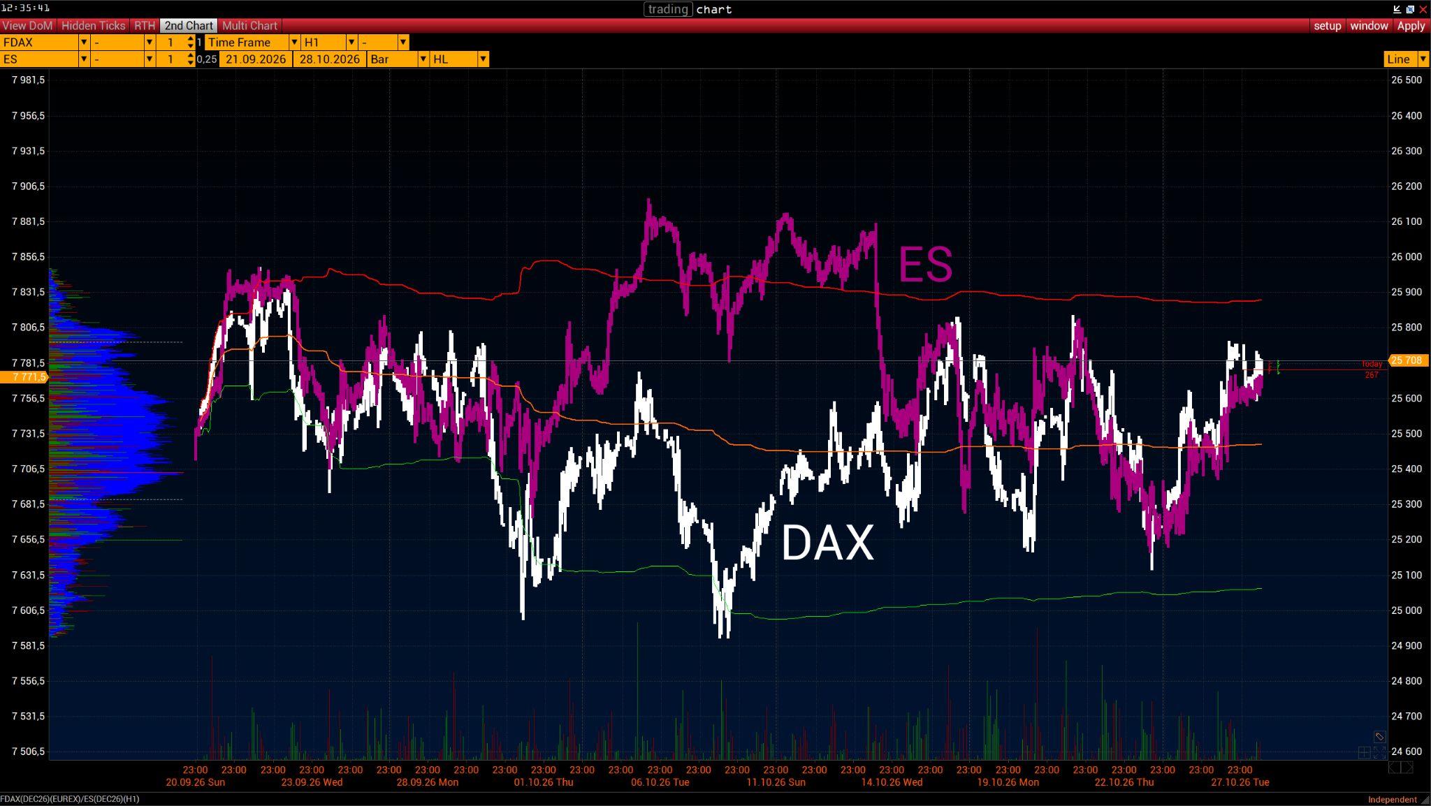 Hourly comparison of FDAX December 2026 in white and ES December 2026 in magenta, 21 September–28 October 2026.