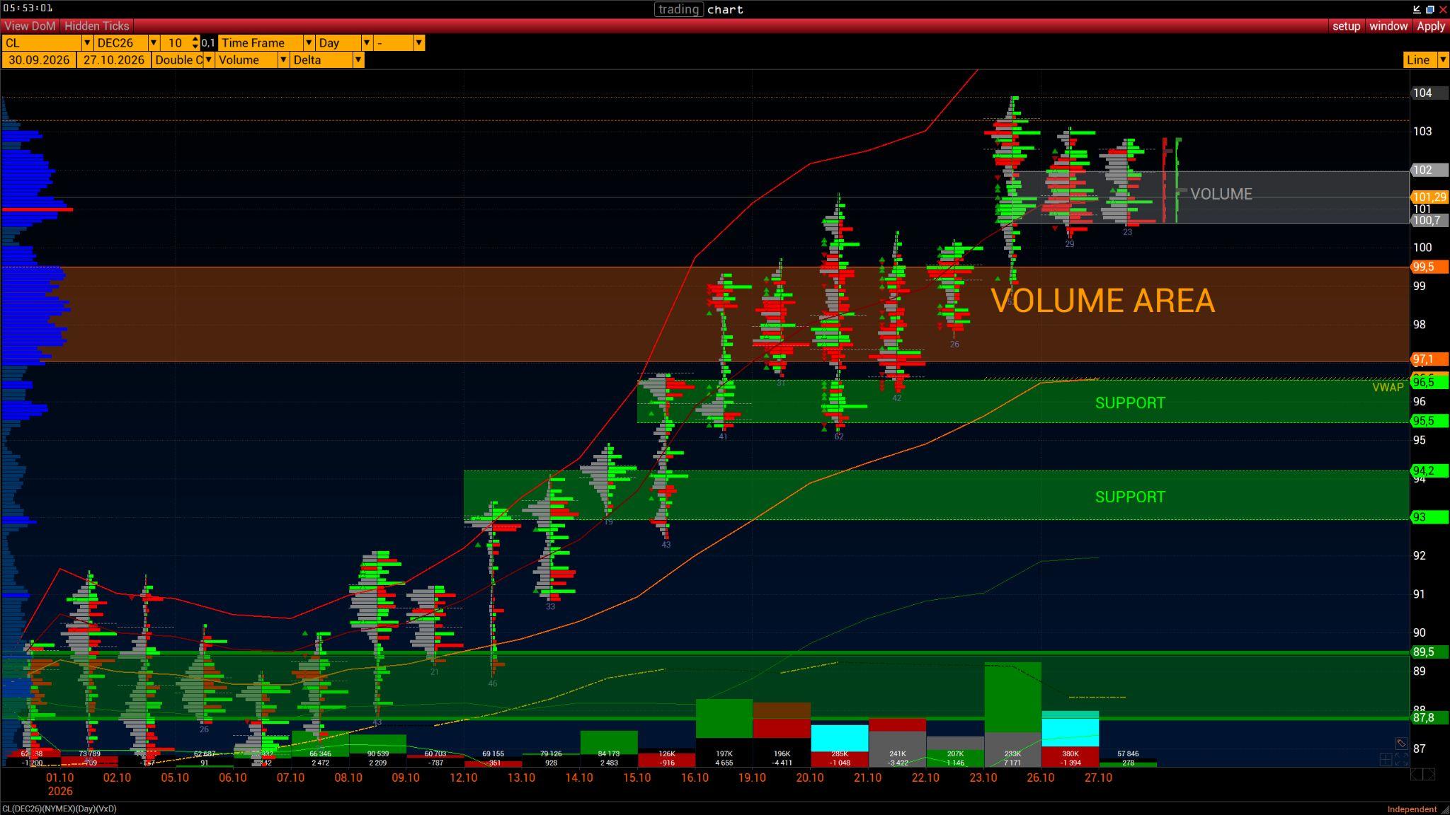 CL DEC26 on NYMEX: daily volume profiles through 27 October 2026, showing volume areas, support zones and delta histograms.