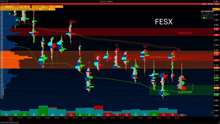 FESX DEC26 (EUREX), daily chart through 22 October 2026: Contract Volume Area 6184–6232, resistance 6288–6308 and support 6100–6128