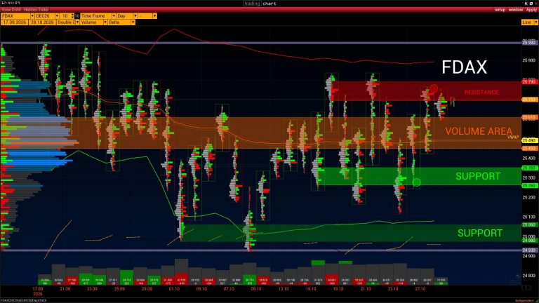 FDAX December 2026 futures on Eurex: daily volume profile with Volume Area 25450–25610, support 25260–25350 and VWAP 25490, through 28 October 2026.