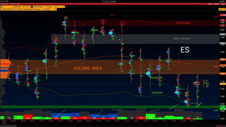ES DEC26 on CME: daily volume profiles through 26 October 2026, showing volume areas, resistance, support and delta histograms.