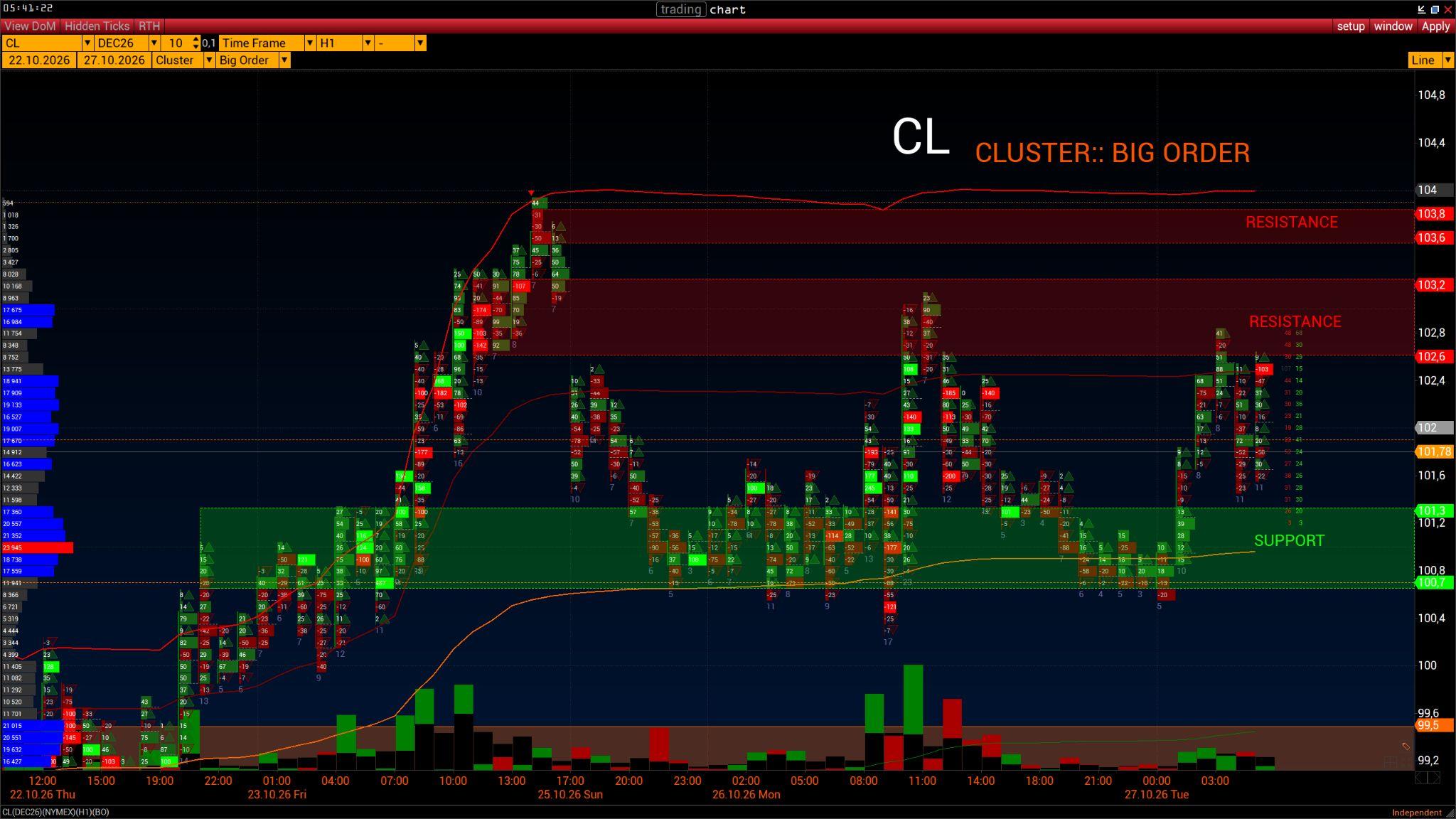 CL volume analysis chart