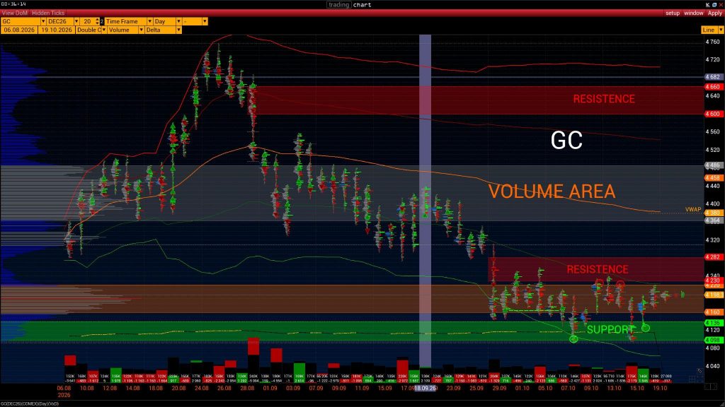 GC DEC26 daily chart: Volume Area, VWAP, resistance and support levels, 6 August–19 October 2026