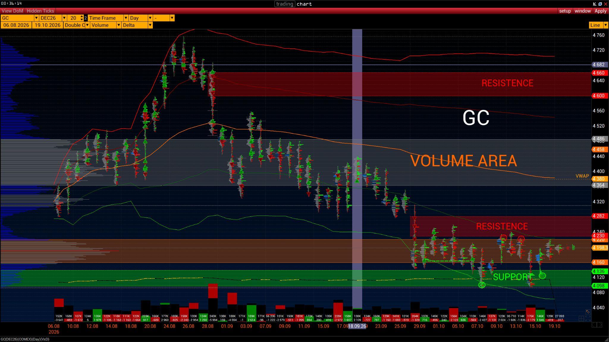 GC DEC26 daily chart: Volume Area, VWAP, resistance and support levels, 6 August–19 October 2026