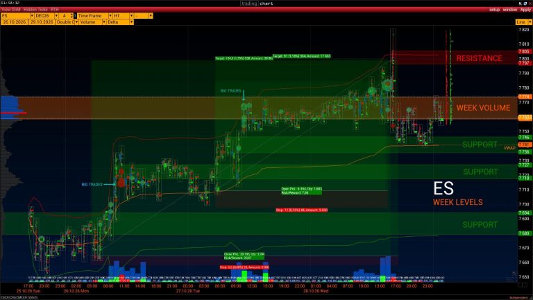 ES December 2026 futures on CME, H1 Double Cluster volume/delta chart for 26–29 October 2026, with large trades, resistance at 7797–7805, three support zones and VWAP at 7741.