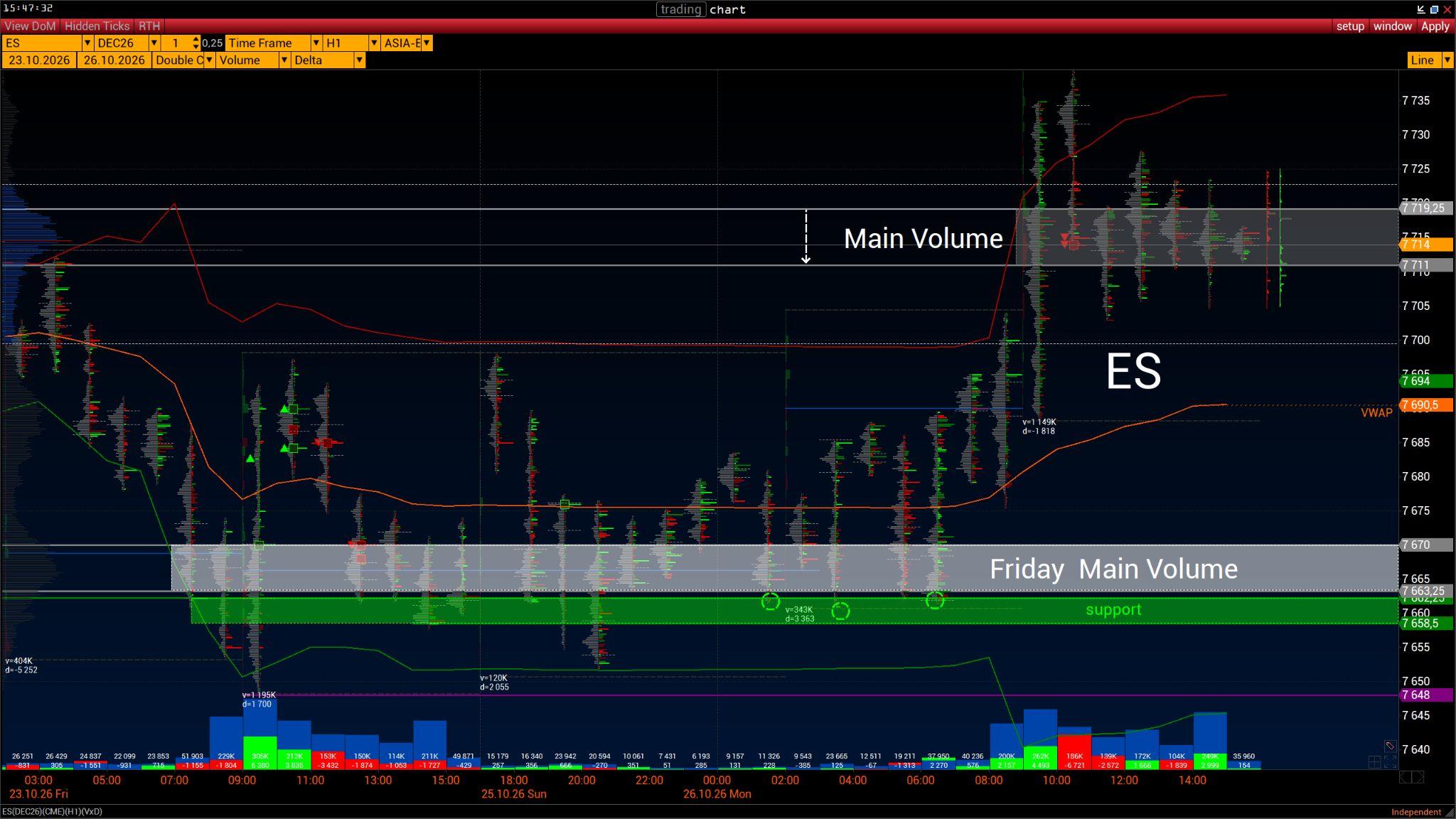 ES DEC26 on CME, hourly chart for 23–26 October 2026: three tests of support at 7658.50–7662.25, Friday and Monday volume ranges, and VWAP at 7690.50.